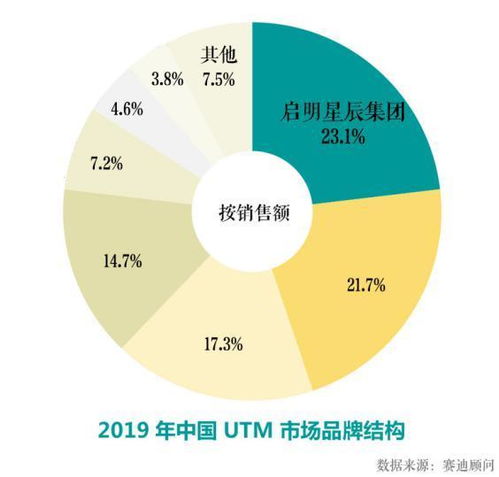 CCID 2019 啟明星辰集團(tuán)UTM產(chǎn)品連續(xù)13年市場排名第一